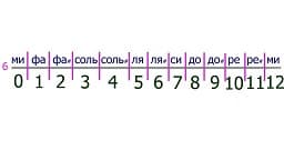 Ноты